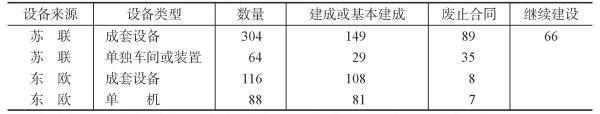 20世纪五六十年代苏联到底援华多少项成套设备？